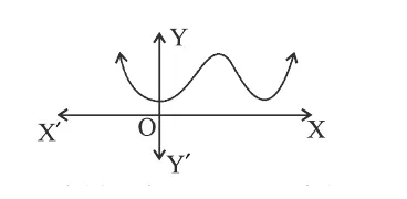 Wavy curve graph of y = f(x) crossing the X-axis, with labeled X, X', Y, Y' axes and origin O. VERIFIER NOTE: exact inte