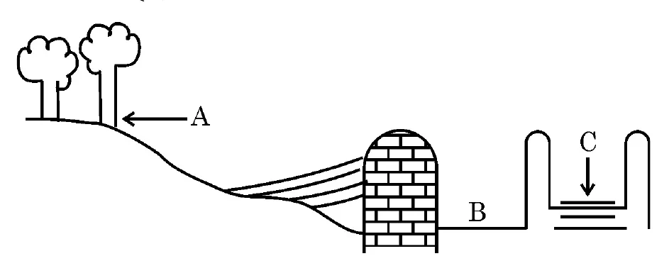 Figure for question 8