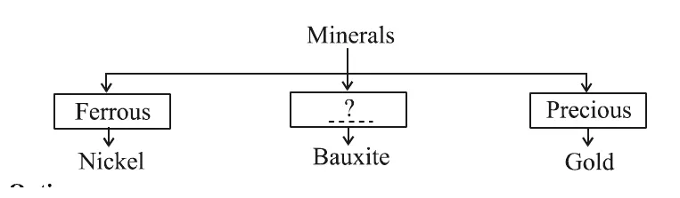 Flow chart diagram: 'Minerals' branches into three boxes - 'Ferrous' (leads to Nickel), '?' blank box (leads to Bauxite)