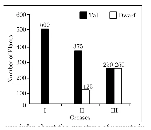 Bar graph of Tall and Dwarf plant phenotypes across crosses I, II and III