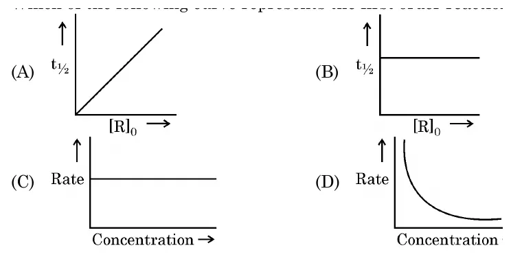 Four candidate graphs (t-half vs [R]0 and Rate vs Concentration) for identifying a first order reaction