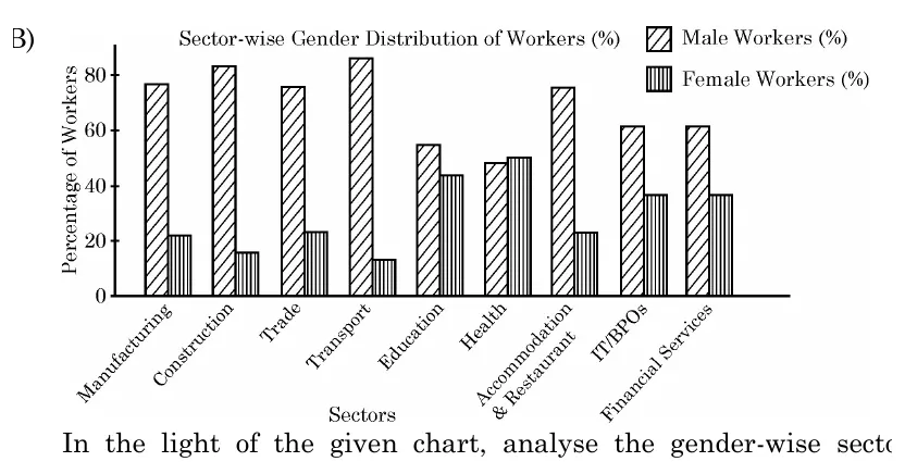 Bar chart of sector-wise gender distribution of male and female workers across industries