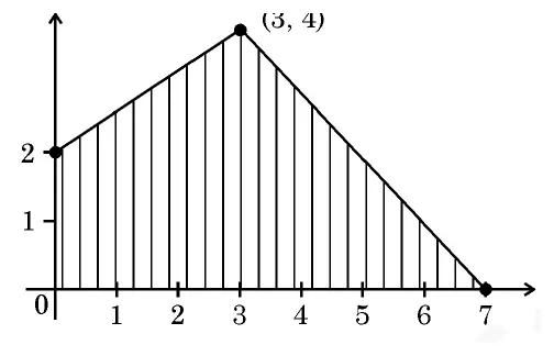 Feasible region of a linear programming problem with vertices (0,2), (3,4) and (7,0)