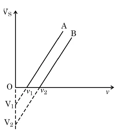 Graph of stopping potential vs frequency for metals A and B
